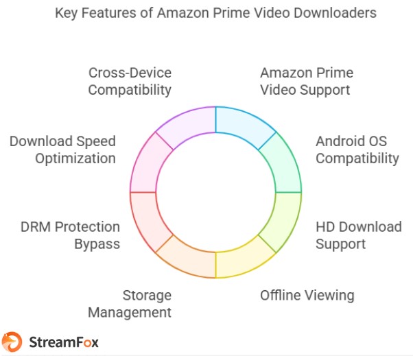 account these essential features | amazon prime video downloader android