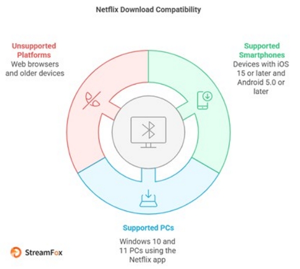 unsupported platforms | how to download episodes on netflix