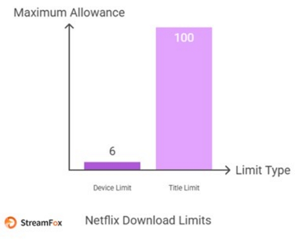 download limits | how to download episodes on netflix